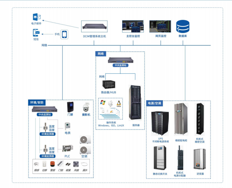 Gowone DCIM集中控管系统结构图.png Gowone DCIM集中控管系统结构图.png
